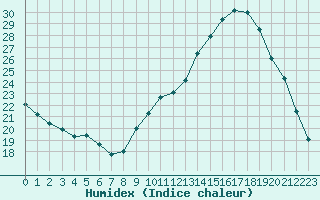 Courbe de l'humidex pour La Baeza (Esp)