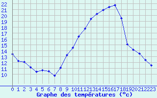 Courbe de tempratures pour Nmes - Garons (30)