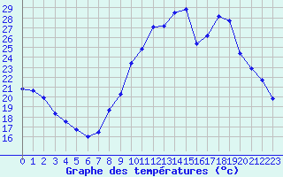 Courbe de tempratures pour Grandfresnoy (60)