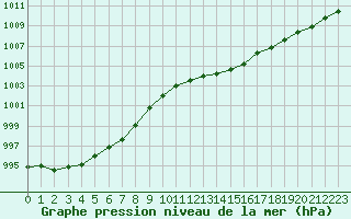 Courbe de la pression atmosphrique pour Corsept (44)