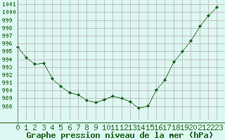 Courbe de la pression atmosphrique pour Marignane (13)