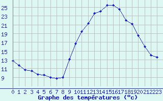 Courbe de tempratures pour Brianon (05)