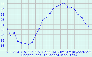 Courbe de tempratures pour Breuillet (17)