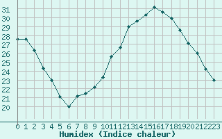 Courbe de l'humidex pour Voiron (38)