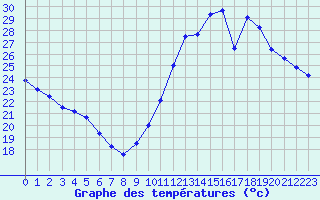 Courbe de tempratures pour Ste (34)