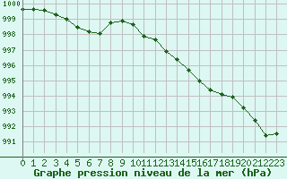 Courbe de la pression atmosphrique pour Landivisiau (29)