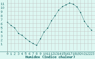 Courbe de l'humidex pour Saint-Bonnet-de-Four (03)