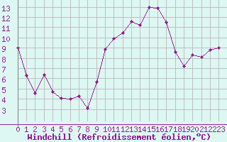 Courbe du refroidissement olien pour Leucate (11)