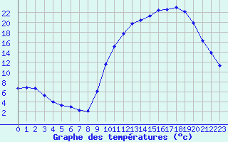 Courbe de tempratures pour Verneuil (78)