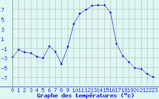 Courbe de tempratures pour Selonnet (04)