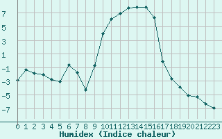 Courbe de l'humidex pour Selonnet (04)