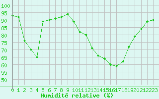 Courbe de l'humidit relative pour Le Vigan (30)