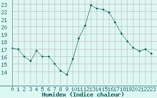 Courbe de l'humidex pour Baye (51)