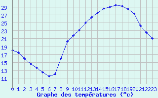 Courbe de tempratures pour Muret (31)