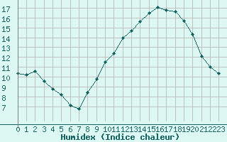 Courbe de l'humidex pour Mcon (71)