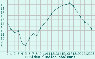 Courbe de l'humidex pour Marignane (13)