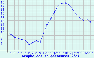 Courbe de tempratures pour Seichamps (54)