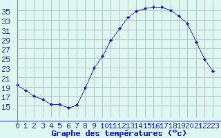 Courbe de tempratures pour Recoubeau (26)