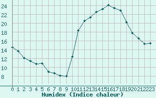 Courbe de l'humidex pour Nancy - Ochey (54)