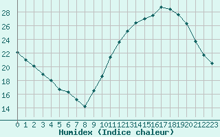 Courbe de l'humidex pour Dax (40)