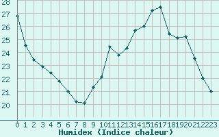 Courbe de l'humidex pour Saint-Laurent Nouan (41)