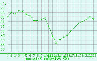 Courbe de l'humidit relative pour Grasque (13)