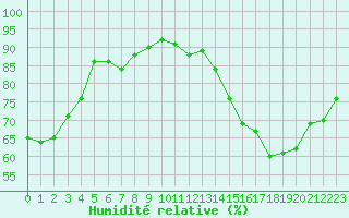 Courbe de l'humidit relative pour Luc-sur-Orbieu (11)