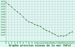 Courbe de la pression atmosphrique pour Landivisiau (29)