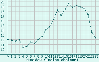 Courbe de l'humidex pour Pontoise - Cormeilles (95)