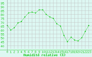 Courbe de l'humidit relative pour Le Talut - Belle-Ile (56)