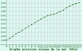 Courbe de la pression atmosphrique pour Amur (79)