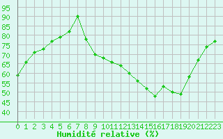 Courbe de l'humidit relative pour Pontoise - Cormeilles (95)
