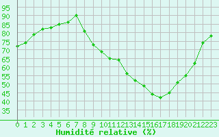 Courbe de l'humidit relative pour Pontoise - Cormeilles (95)