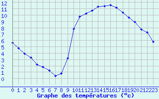 Courbe de tempratures pour Agde (34)