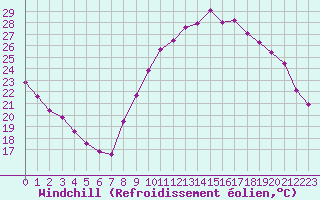 Courbe du refroidissement olien pour Rochefort Saint-Agnant (17)