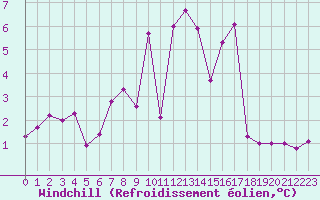 Courbe du refroidissement olien pour Couvercle-Nivose (74)