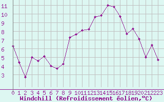 Courbe du refroidissement olien pour Clermont-Ferrand (63)