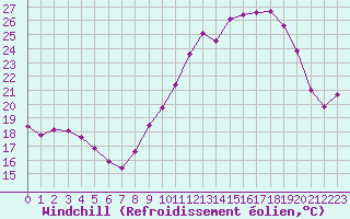 Courbe du refroidissement olien pour Grenoble/St-Etienne-St-Geoirs (38)
