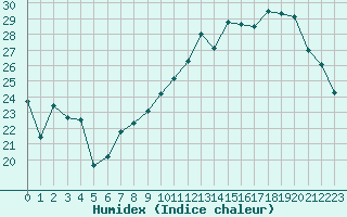 Courbe de l'humidex pour Luxeuil (70)