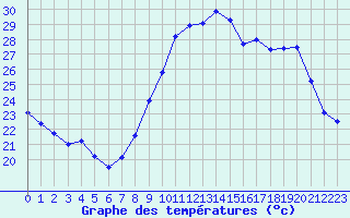 Courbe de tempratures pour Creil (60)