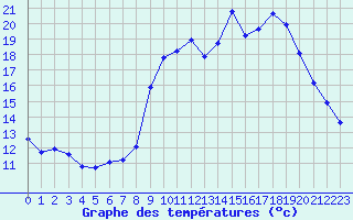 Courbe de tempratures pour Sanary-sur-Mer (83)