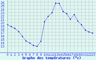Courbe de tempratures pour Saint-Georges-d