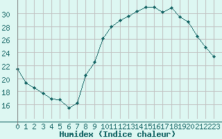 Courbe de l'humidex pour Melun (77)