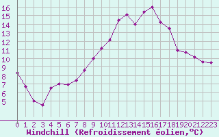 Courbe du refroidissement olien pour Melun (77)
