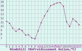 Courbe du refroidissement olien pour Vernouillet (78)