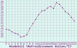 Courbe du refroidissement olien pour Belfort-Dorans (90)