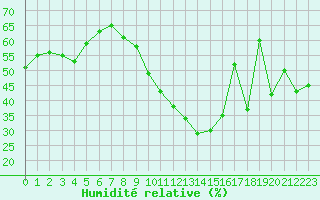 Courbe de l'humidit relative pour Leucate (11)