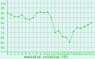 Courbe de l'humidit relative pour Saint-Brieuc (22)