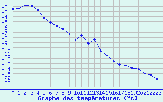 Courbe de tempratures pour Les crins - Nivose (38)