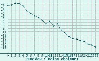 Courbe de l'humidex pour Les crins - Nivose (38)